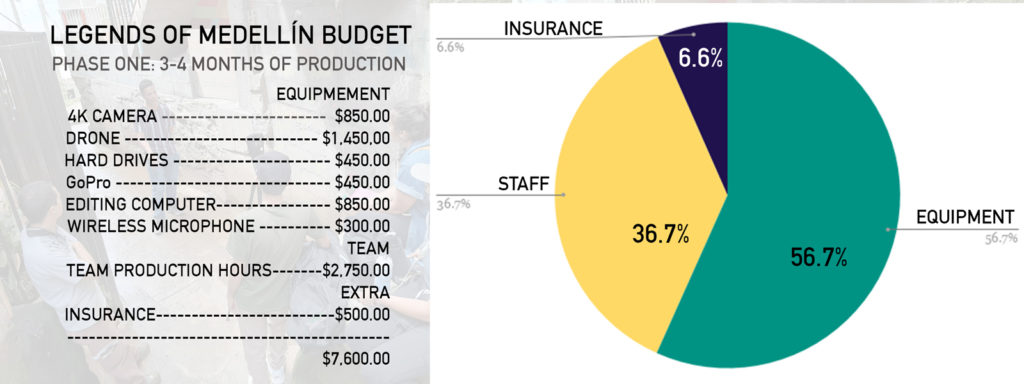 LEGENDS OF MEDELLÍN BUDGET